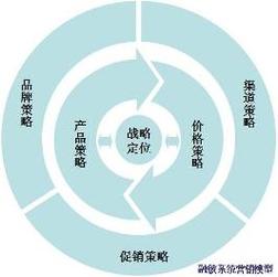 要求营销工作更完善和精准,包含市场细分,产品创新,营销战略设计,营销